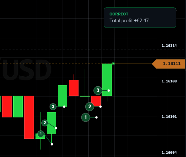 Trade result shown on the chart.